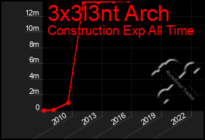 Total Graph of 3x3l3nt Arch