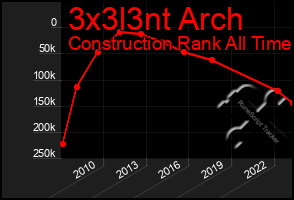 Total Graph of 3x3l3nt Arch