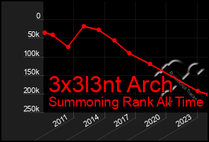 Total Graph of 3x3l3nt Arch