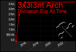 Total Graph of 3x3l3nt Arch