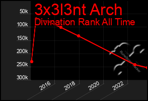 Total Graph of 3x3l3nt Arch