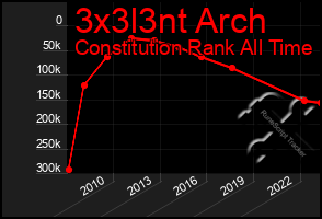 Total Graph of 3x3l3nt Arch