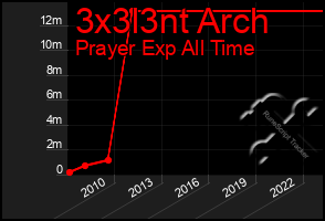 Total Graph of 3x3l3nt Arch