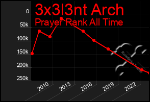 Total Graph of 3x3l3nt Arch