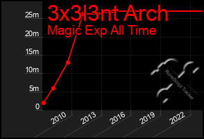 Total Graph of 3x3l3nt Arch