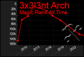 Total Graph of 3x3l3nt Arch