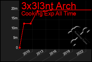 Total Graph of 3x3l3nt Arch