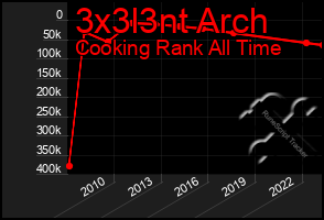 Total Graph of 3x3l3nt Arch