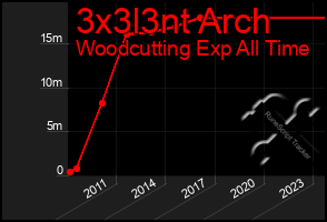 Total Graph of 3x3l3nt Arch