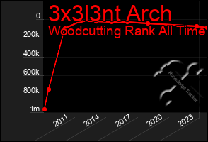 Total Graph of 3x3l3nt Arch