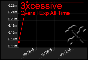 Total Graph of 3xcessive