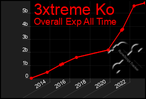 Total Graph of 3xtreme Ko