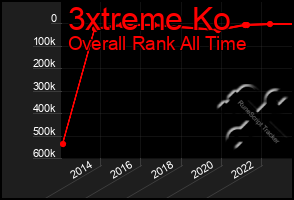 Total Graph of 3xtreme Ko