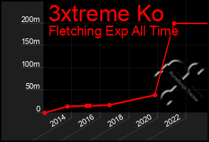 Total Graph of 3xtreme Ko