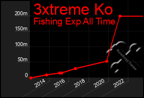 Total Graph of 3xtreme Ko