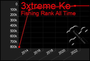 Total Graph of 3xtreme Ko