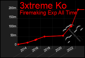 Total Graph of 3xtreme Ko