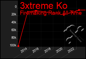 Total Graph of 3xtreme Ko