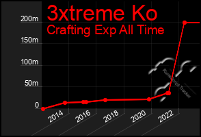 Total Graph of 3xtreme Ko