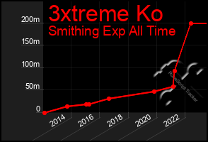 Total Graph of 3xtreme Ko