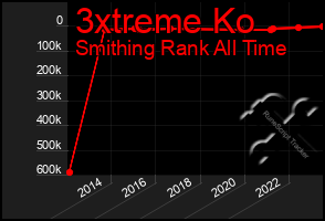 Total Graph of 3xtreme Ko