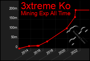 Total Graph of 3xtreme Ko