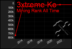 Total Graph of 3xtreme Ko