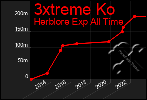 Total Graph of 3xtreme Ko