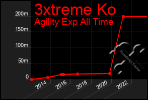 Total Graph of 3xtreme Ko