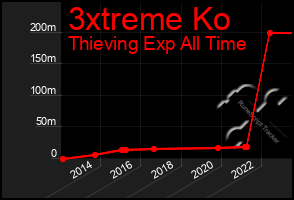 Total Graph of 3xtreme Ko