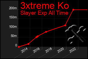 Total Graph of 3xtreme Ko