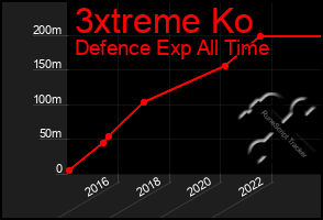 Total Graph of 3xtreme Ko