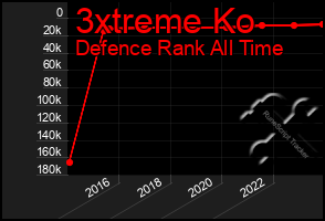 Total Graph of 3xtreme Ko