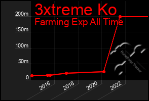 Total Graph of 3xtreme Ko