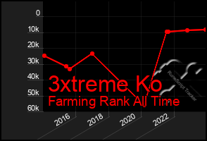 Total Graph of 3xtreme Ko