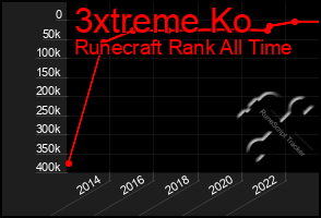 Total Graph of 3xtreme Ko