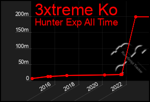 Total Graph of 3xtreme Ko