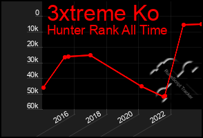 Total Graph of 3xtreme Ko