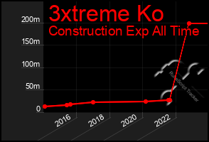 Total Graph of 3xtreme Ko