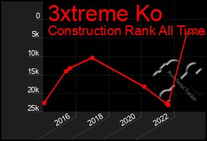 Total Graph of 3xtreme Ko