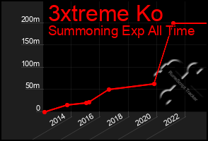 Total Graph of 3xtreme Ko