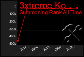 Total Graph of 3xtreme Ko