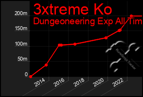 Total Graph of 3xtreme Ko