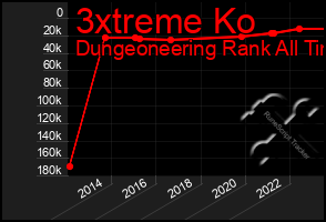 Total Graph of 3xtreme Ko