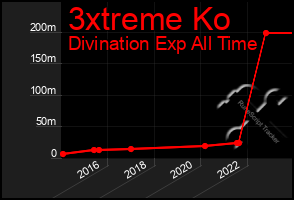 Total Graph of 3xtreme Ko