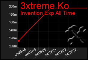 Total Graph of 3xtreme Ko