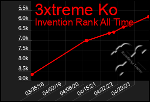 Total Graph of 3xtreme Ko