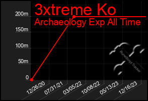 Total Graph of 3xtreme Ko