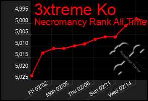 Total Graph of 3xtreme Ko