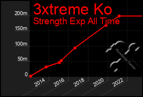 Total Graph of 3xtreme Ko